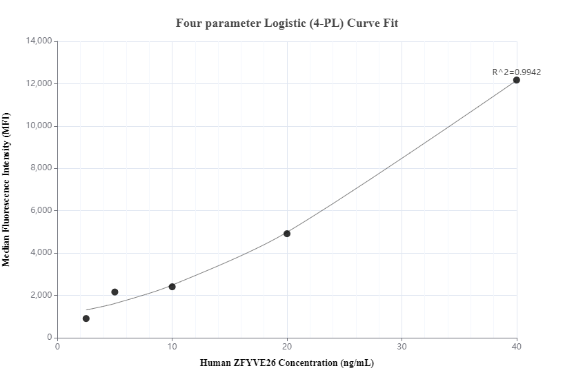 Cytometric bead array standard curve of MP00202-1